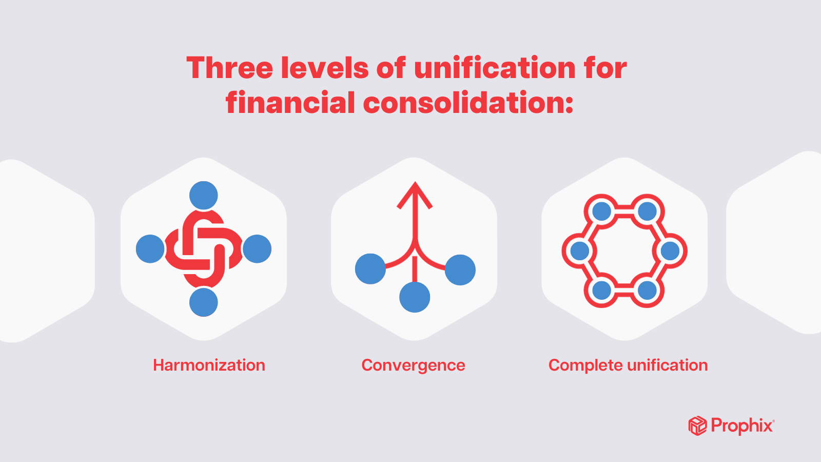 Three levels of unification for financial consolidation